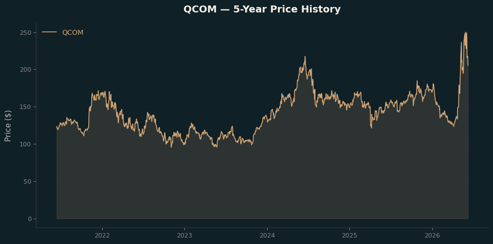QCOM QCOM Price Chart