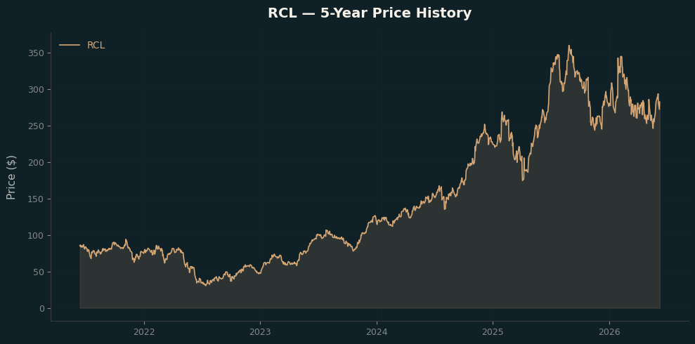 RCL RCL Price Chart