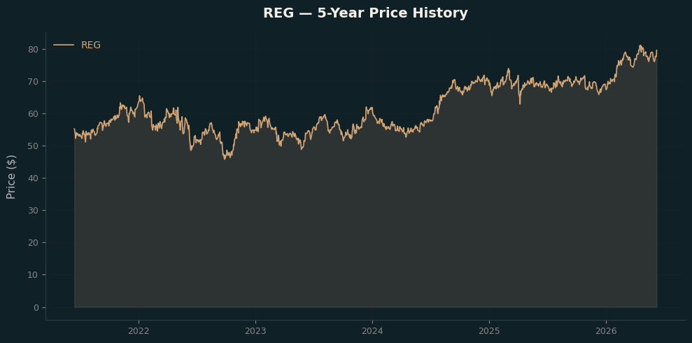REG REG Price Chart