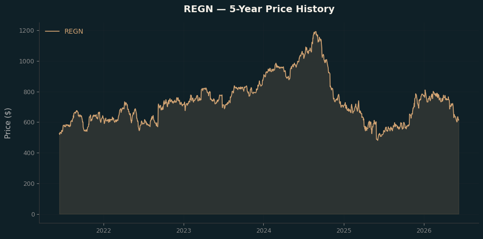 REGN REGN Price Chart