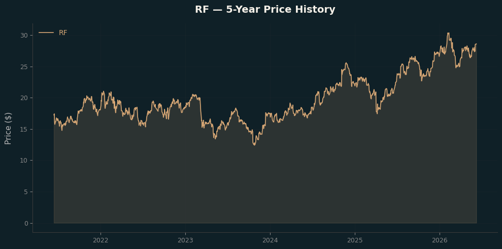 RF RF Price Chart