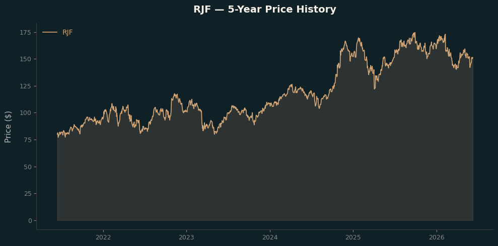 RJF RJF Price Chart