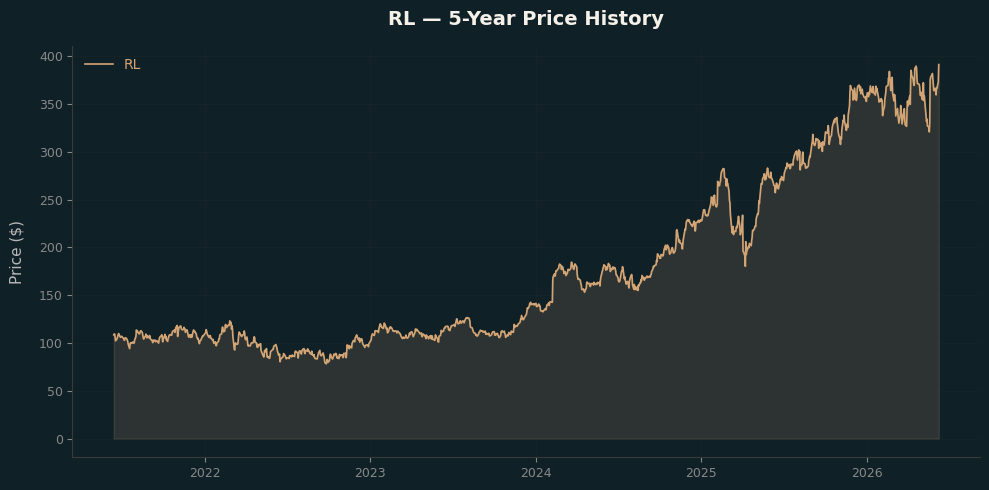 RL RL Price Chart