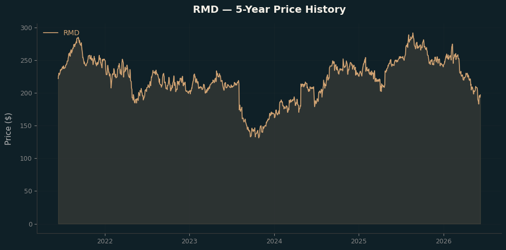 RMD RMD Price Chart