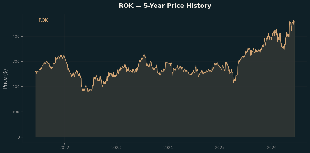 ROK ROK Price Chart