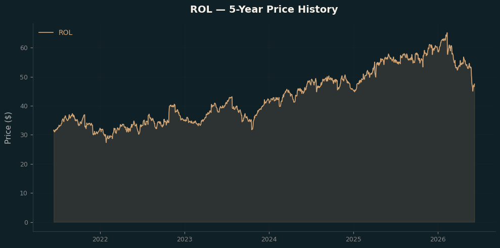 ROL ROL Price Chart