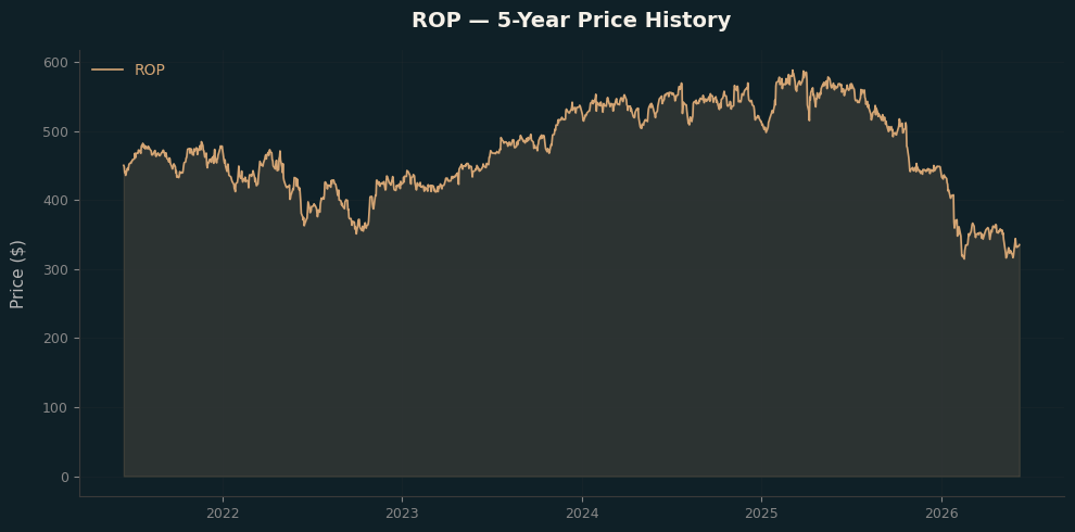 ROP ROP Price Chart