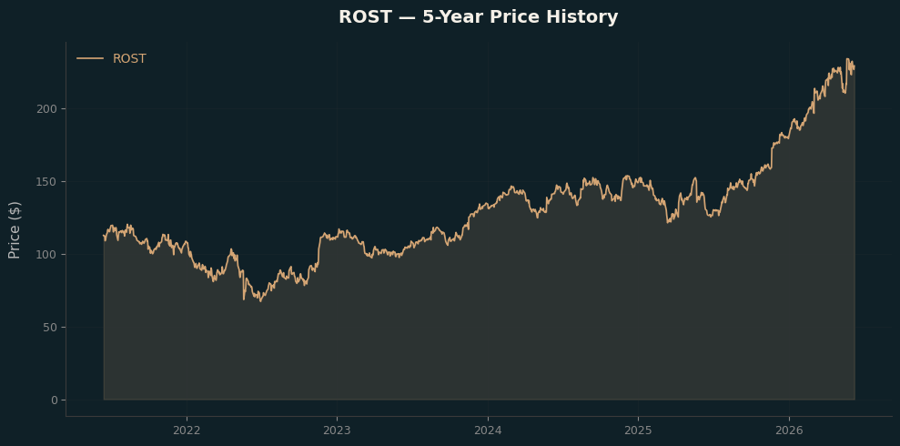 ROST ROST Price Chart