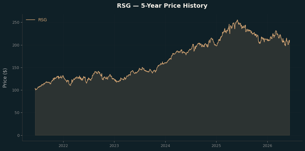 RSG RSG Price Chart