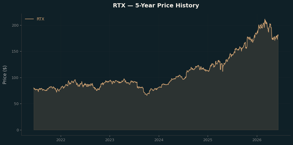 RTX RTX Price Chart