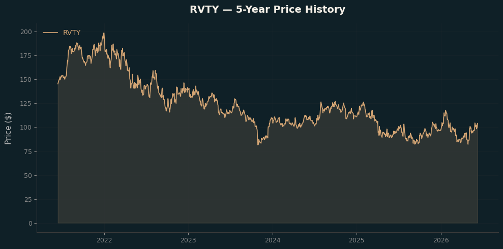 RVTY RVTY Price Chart