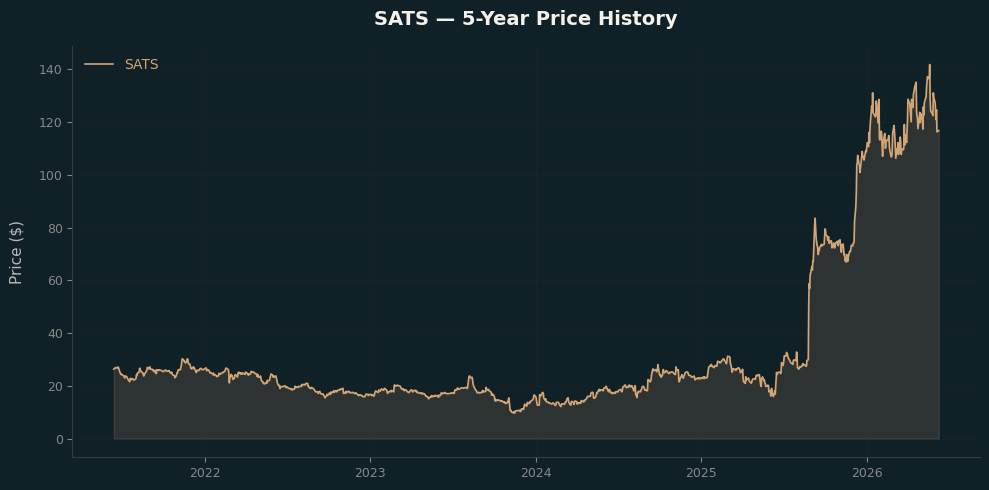 SATS SATS Price Chart