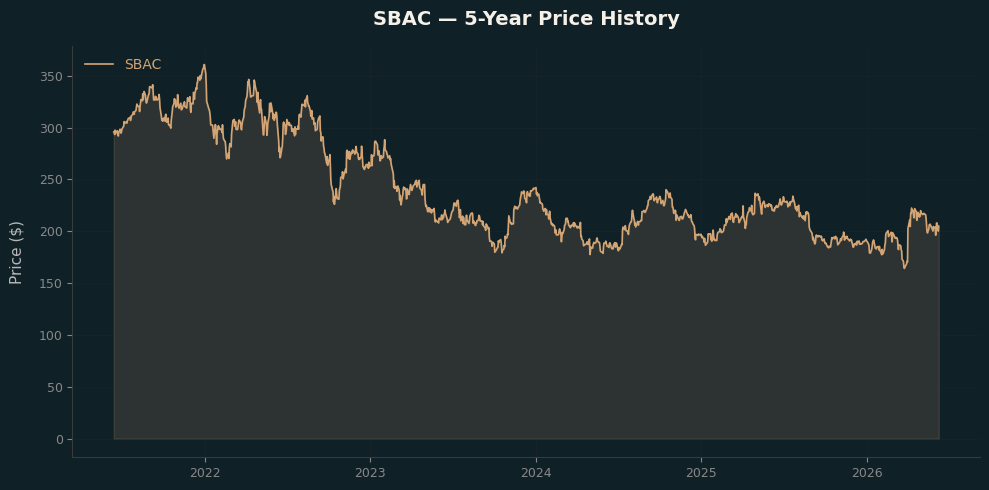 SBAC SBAC Price Chart