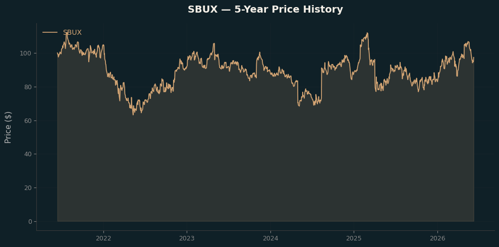 SBUX SBUX Price Chart