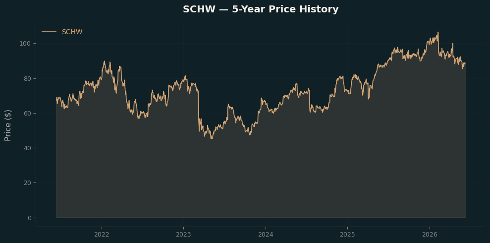 SCHW SCHW Price Chart