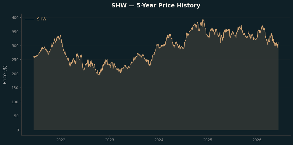 SHW SHW Price Chart