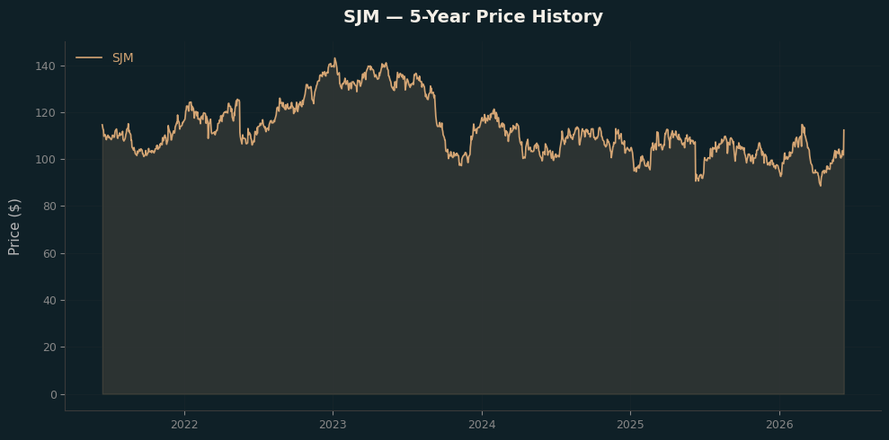 SJM SJM Price Chart