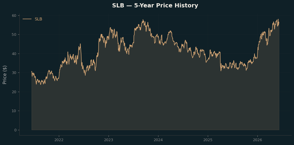 SLB SLB Price Chart