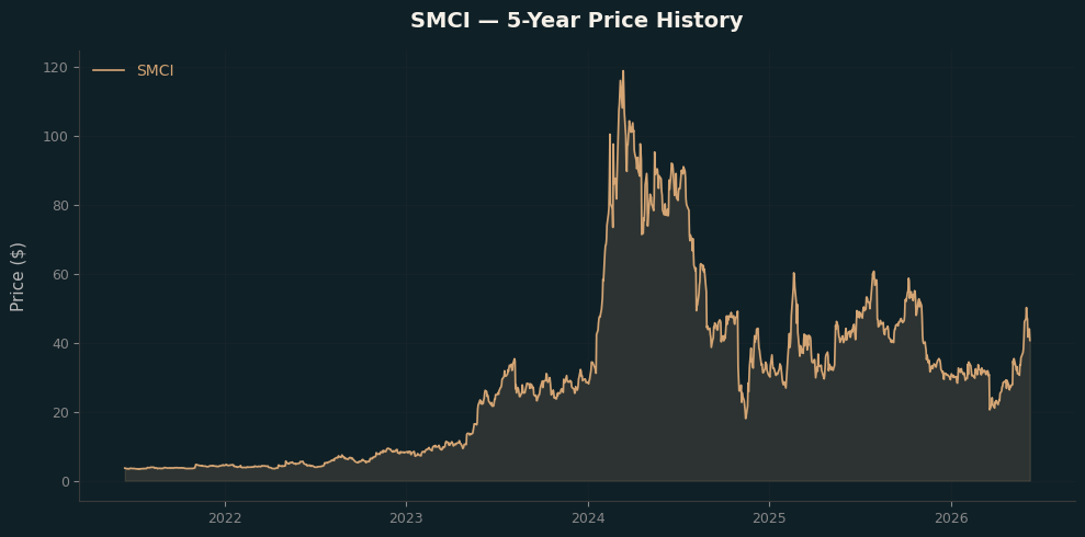 SMCI SMCI Price Chart