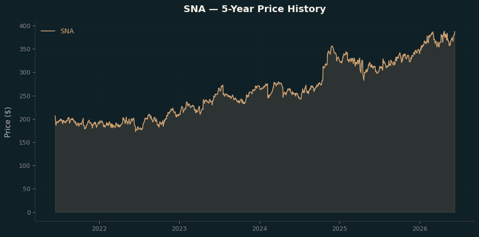 SNA SNA Price Chart