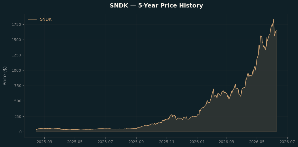 SNDK SNDK Price Chart