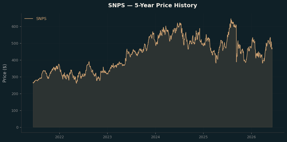 SNPS SNPS Price Chart