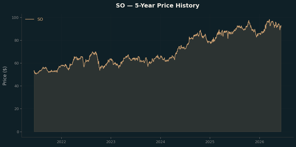 SO SO Price Chart