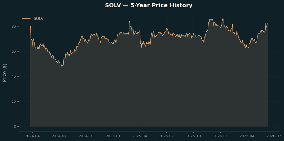 SOLV SOLV Price Chart