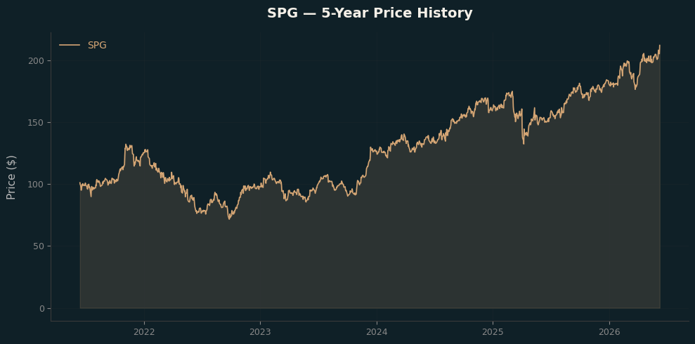 SPG SPG Price Chart