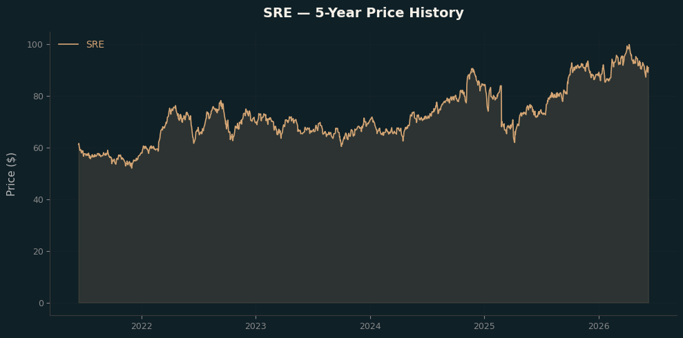 SRE SRE Price Chart