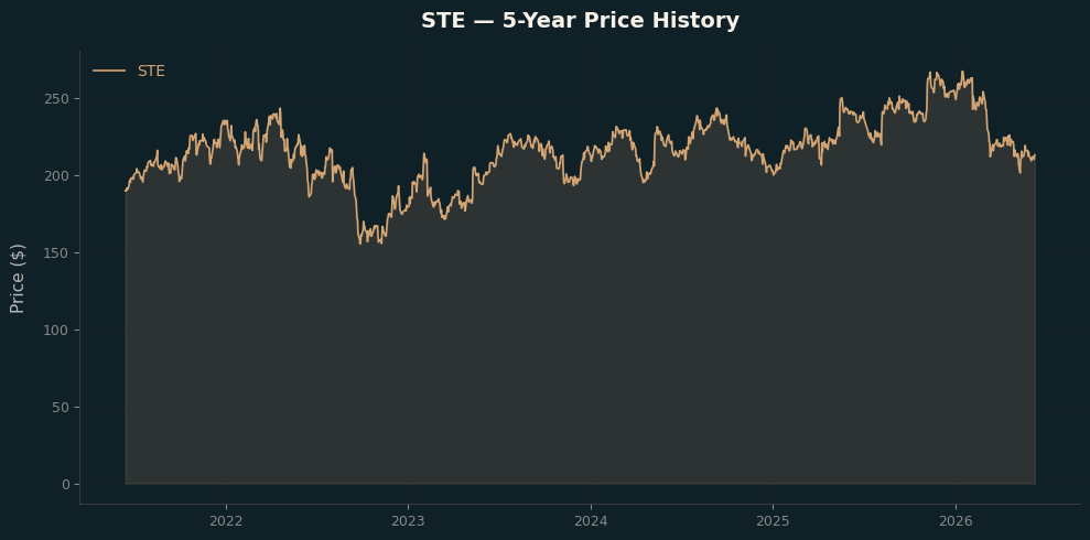 STE STE Price Chart