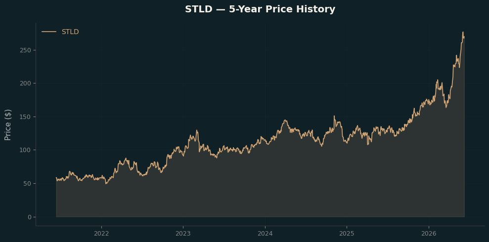 STLD STLD Price Chart