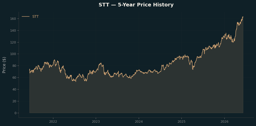 STT STT Price Chart