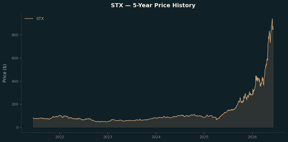 STX STX Price Chart