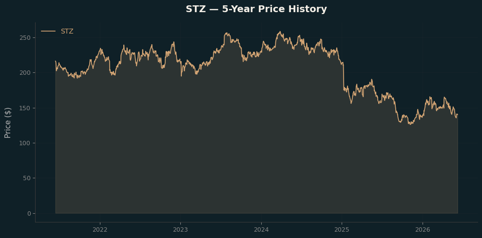 STZ STZ Price Chart