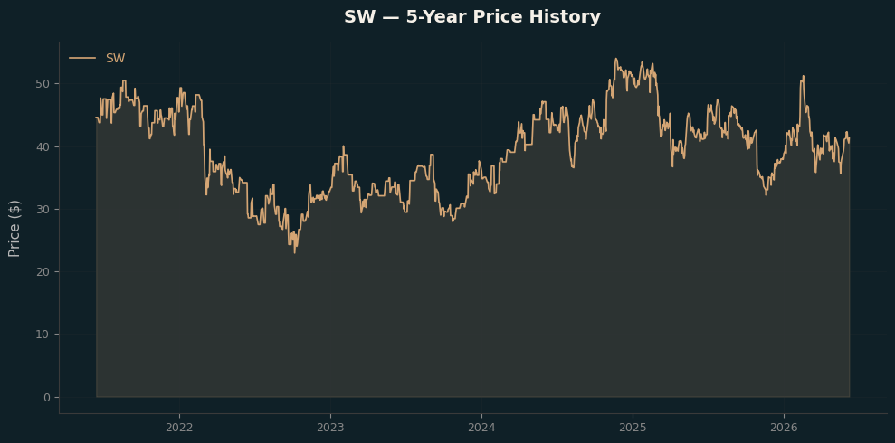 SW SW Price Chart