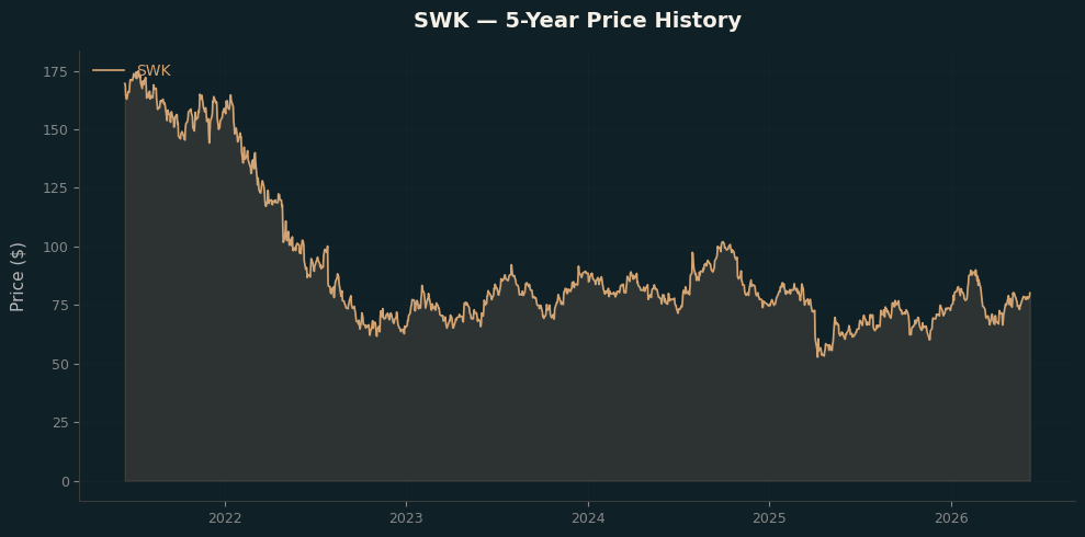 SWK SWK Price Chart