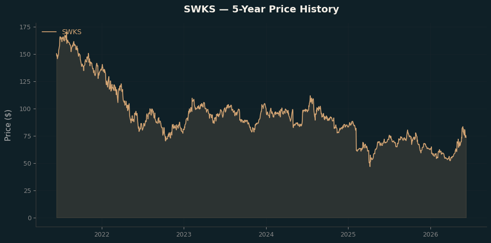 SWKS SWKS Price Chart
