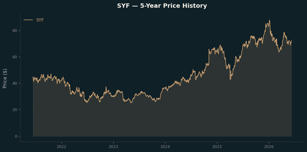 SYF SYF Price Chart