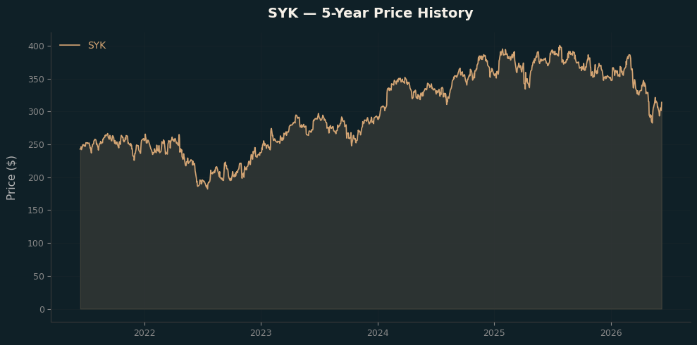 SYK SYK Price Chart