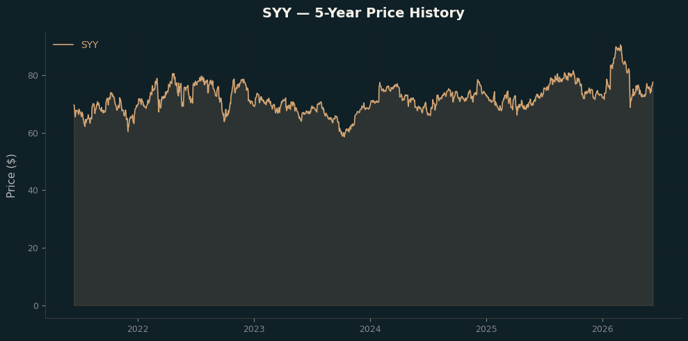 SYY SYY Price Chart