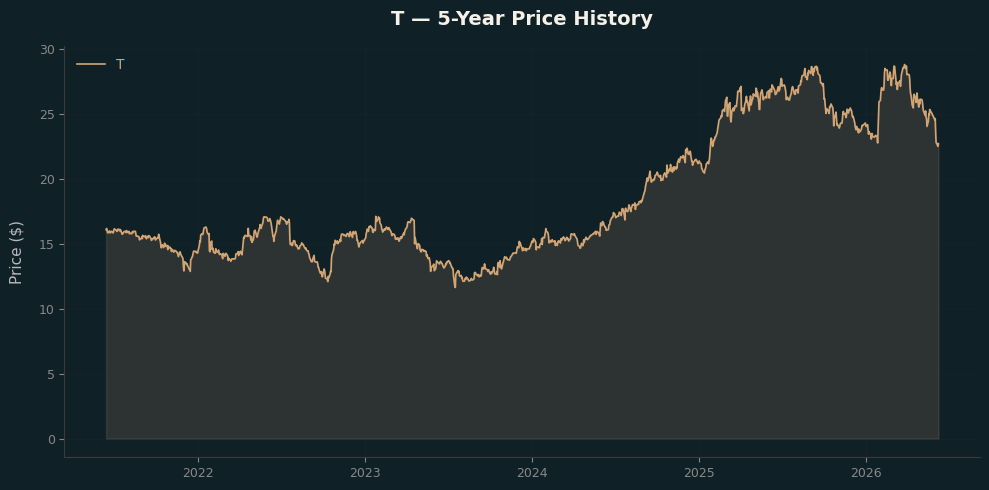 T T Price Chart