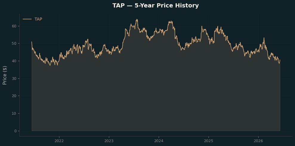 TAP TAP Price Chart