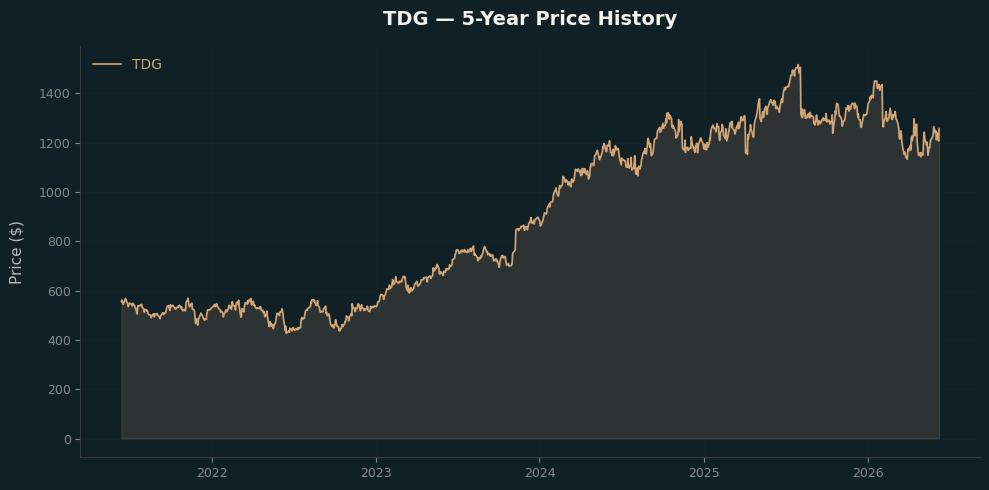 TDG TDG Price Chart