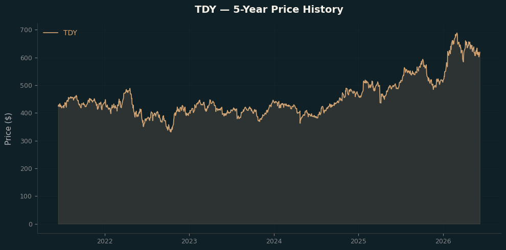 TDY TDY Price Chart