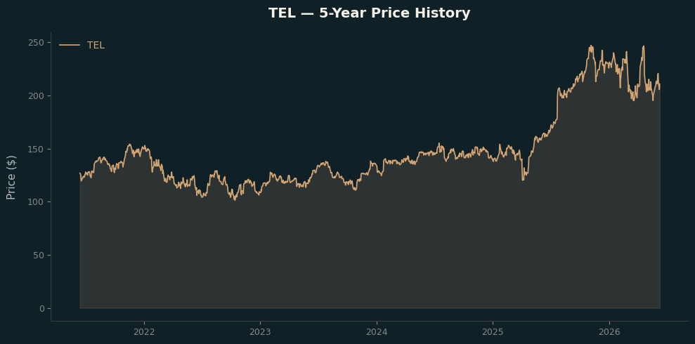 TEL TEL Price Chart