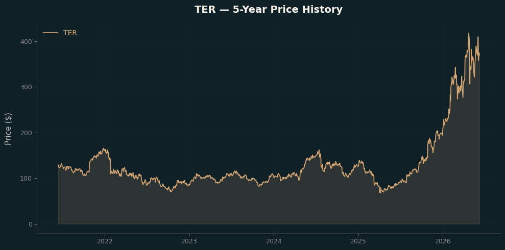 TER TER Price Chart