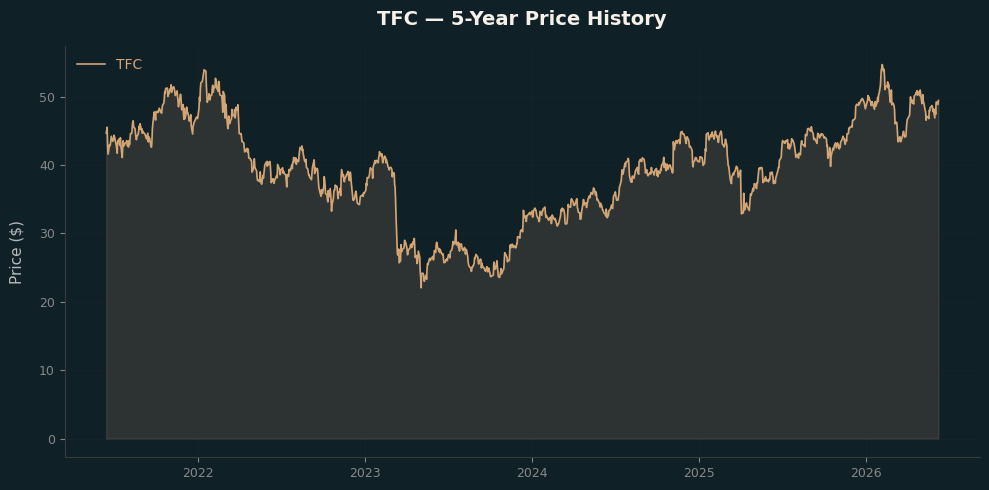TFC TFC Price Chart