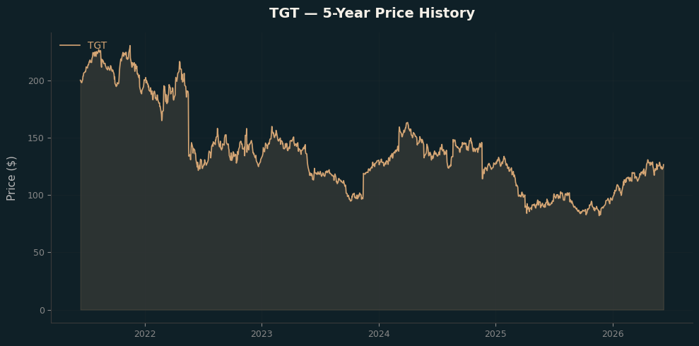 TGT TGT Price Chart