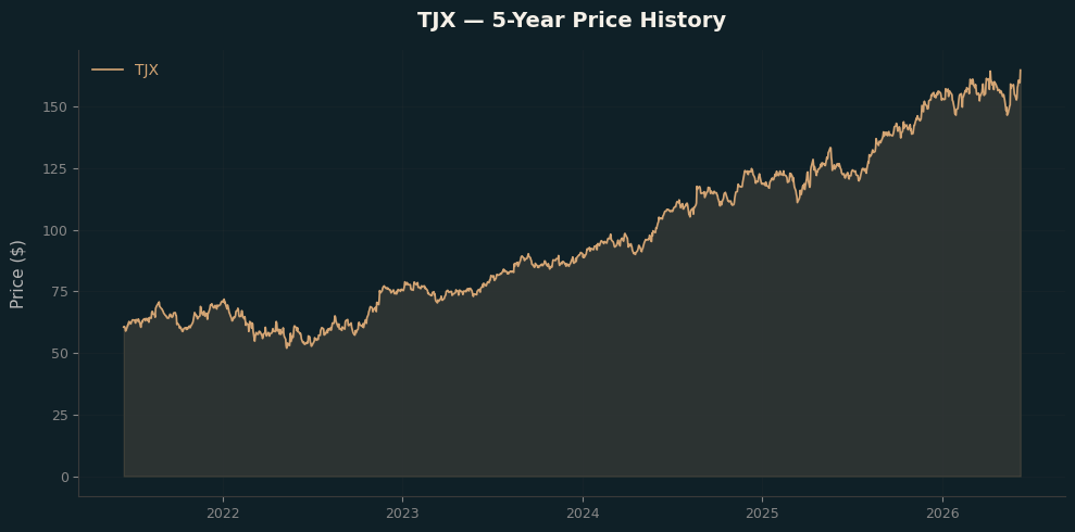 TJX TJX Price Chart